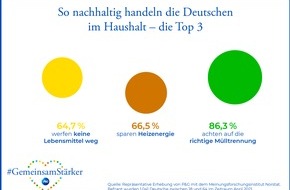 Procter & Gamble GmbH: Neue Studie von Procter & Gamble: Nur rund die Hälfte aller Deutschen setzt der Umwelt zuliebe auf niedrige Temperaturen beim Waschen