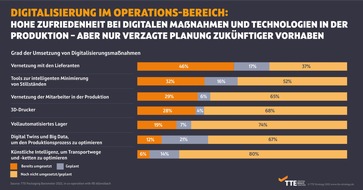 TTE Strategy: Allensbach-Studie in Verpackungsindustrie: Hohe Zufriedenheit bei digitalen Maßnahmen und Technologien in der Produktion – aber nur verzagte Planung zukünftiger Vorhaben