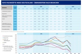 Hays AG: Hays-Fachkräfte-Index Q2/2020 / Corona schlägt auf die Fachkräfte-Nachfrage durch