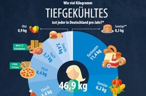 Deutsches Tiefkühlinstitut e.V.: Tiefkühlkost so beliebt wie nie / Pro-Kopf-Verbrauch steigt auf 46,9 Kilogramm