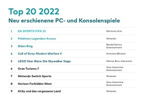 game - Verband der deutschen Games-Branche: Das sind die erfolgreichsten neuen Games 2022 in Deutschland