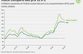 comparis.ch AG: Communiqué de presse :  En 2022, la hausse des prix des biens de consommation courante a été bien plus rapide que l’inflation moyenne