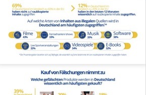 EUIPO - Amt der Europäischen Union für geistiges Eigentum: Junge Deutsche kaufen mehr gefälschte Produkte und greifen nach wie vor auf raubkopierte Inhalte zu