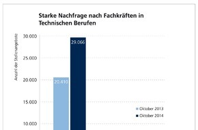 WBS TRAINING AG: WBS JobReport: Nachfrage nach Fachkräften in Technischen Berufen steigt rapide / Weiterbildungsspezialist WBS Training analysiert deutschen Stellenmarkt