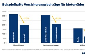 CHECK24 GmbH: Motorradversicherung: Drosselung spart 37 Prozent des Beitrags