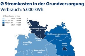 CHECK24 GmbH: Rekordpreise: Strom in Schleswig-Holstein am teuersten