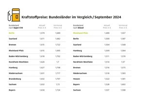 ADAC: Benzin in Berlin mit Abstand am billigsten / Rheinland-Pfalz mit den niedrigsten Dieselpreisen von allen Bundesländern / Sachsen-Anhalt und Brandenburg am teuersten beim Tanken