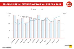 PiNCAMP powered by ADAC: PiNCAMP Preis-Leistungsvergleich 2022: Niederlande mit bestem Preis-Leistungsverhältnis für Camper