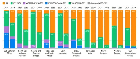 Ericsson GmbH: Aktuelle Studie sieht 5G-Marktanteil in Westeuropa erstmals bei über 40 Prozent