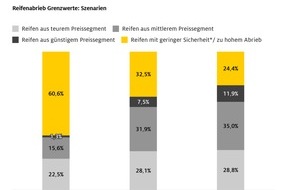 ADAC: Reifenabrieb spaltet Hersteller / ADAC Studie mit über 160 Tests / Euro 7-Norm sollte ausgewogen gestaltet werden