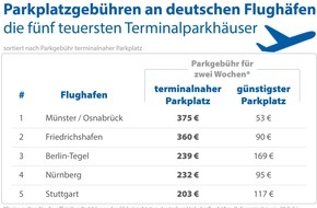 CHECK24 GmbH: Flughafen: Parken direkt am Terminal kostet bis zu 375 Euro für zwei Wochen