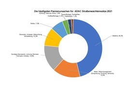 ADAC Hansa e.V.: ADAC Hansa e.V.: Das sind die häufigsten Pannenursachen 2021