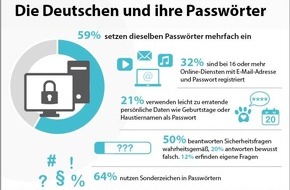 1&1 Mail & Media Applications SE: Trotz "Collection #1-5": Beim Passwortschutz lernen deutsche Internet-Nutzer nur langsam dazu