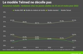 comparis.ch AG: Communiqué de presse : Chez les jeunes aussi, le modèle du médecin de famille reste le plus prisé dans l’assurance de base