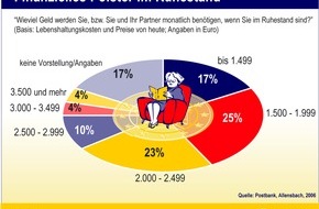 Postbank: Finanzielles Polster im Ruhestand