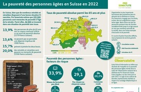 Pro Senectute: 300'000 personnes âgées vivent au seuil de la pauvreté