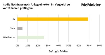 McMakler: Umfrage: Steigende Nachfrage nach Eigentumswohnungen als Anlageobjekt