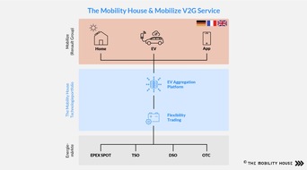 The Mobility House AG: Mobilize wählt The Mobility House für ihren Vehicle-To-Grid-Service