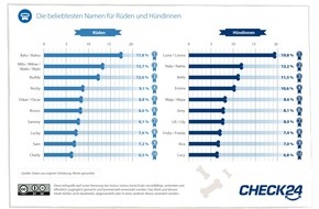 CHECK24 GmbH: Luna, Balu und Nala - das sind die beliebtesten Hundenamen