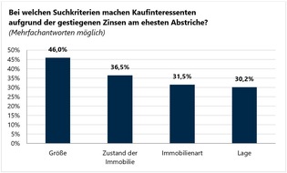 von Poll Immobilien GmbH: Immobilienmarkt im Wandel: Passen sich Käufer und Verkäufer an?