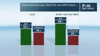 ZDF: ZDF-Politbarometer November I 2013 / Große Koalition verliert an Unterstützung / Geteilte Meinung über Asyl für Edward Snowden (FOTO)