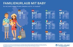 FeWo-direkt: Preis-Check für Babybrei & Co.: So können Familien im Sommerurlaub sparen