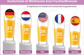VdF Verband der deutschen Fruchtsaft-Industrie: Verband der Deutschen Fruchtsaft-Industrie e.V. - Deutschland ist Weltmeister im Fruchtsaftkonsum (FOTO)