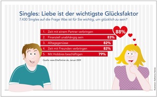 ElitePartner: Studie: Was Singles glücklich macht