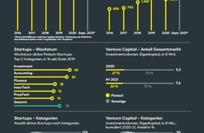 comdirect - eine Marke der Commerzbank AG: comdirect Studie: Fintech-Sektor erlebt zweiten Frühling