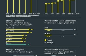 comdirect - eine Marke der Commerzbank AG: comdirect Studie: Fintech-Sektor erlebt zweiten Frühling