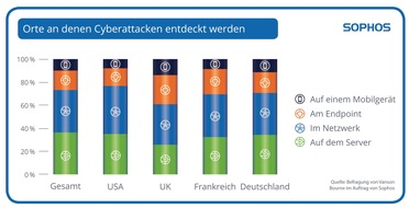 Sophos GmbH: Sophos Umfrage: Cyberkriminelle Aktivitäten werden meist auf Servern oder im Netzwerk entdeckt - Aufenthaltsdauer und erster Angriffspunkt sind oft unbekannt