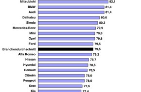 Motor Presse Stuttgart: J.D. Power-Report 2006: Gutes Ergebnis für deutsche Premium-Hersteller