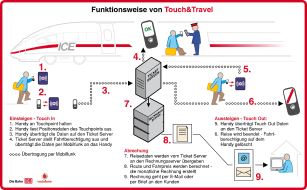 Vodafone GmbH: Mobiltelefon als Bahn- und Busfahrkarte / Deutsche Bahn und Vodafone entwickeln neues elektronisches Ticket - Pilotprojekt startet im Oktober - Bezahlsystem verbessert Kundenkomfort