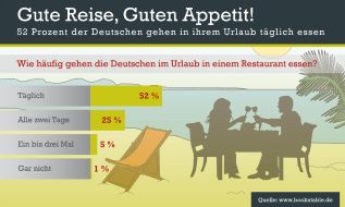 The Fork: Gute Reise, Guten Appetit! / Bookatable-Umfrage: Mehr als die Hälfte der Deutschen gehen im Urlaub täglich essen - ein Viertel jeden zweiten Tag (BILD)