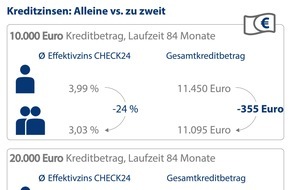 CHECK24 GmbH: Kredit zu zweit: Fast ein Viertel weniger Zinsen als alleine