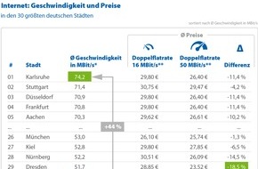 CHECK24 GmbH: Karlsruher surfen am schnellsten im Internet - Augsburger am langsamsten
