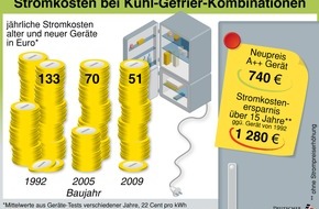 co2online gGmbH: Super-GAU vor dem kleinen WM-Finale: Der alte Kühlschrank gibt den Geist auf / Energiesparkonto und KühlCheck helfen bei Analyse von Altgeräten / Austausch sichert kühle Getränke und geringere Stromkosten