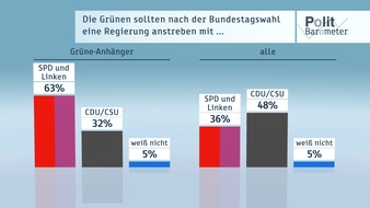 ZDF: ZDF-Politbarometer  November I 2016 /  Mehrheit: Wichtig wer Bundespräsident wird - Steinmeier am häufigsten genannt /  Anhänger der Grünen eher für Rot-Rot-Grün als für Schwarz-Grün (FOTO)