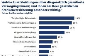 CHECK24 GmbH: Zahnreinigung: Jede*r Vierte findet diese Zusatzleistung bei GKV besonders wichtig