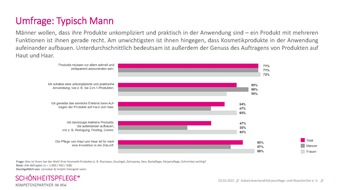 Industrieverband Körperpflege- und Waschmittel e.V. (IKW): IKW-Beauty-Umfrage: Typisch Mann!