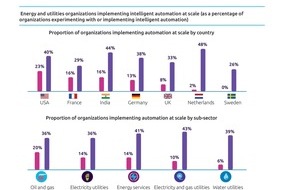 Capgemini: Energie- und Versorgungsunternehmen: Intelligente Automatisierung steigert Effizienz, Umsatz und Kundenbindung (FOTO)