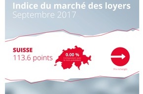 homegate AG: Indice du marché des loyers de homegate.ch: Les loyers proposés en Suisse restent de nouveau inchangés au mois de septembre