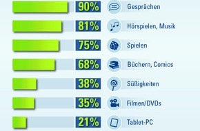 CosmosDirekt: "Wann sind wir daaa?" So reisen Familien stressfrei im Auto (BILD)