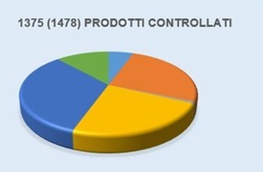 Eidgenössisches Starkstrominspektorat ESTI: ESTI: Aumento degli apparecchi elettrici non conformi sul mercato