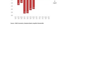 Swissmechanic Schweiz: Communiqué de presse: Le secteur MEM croît de manière moins dynamique