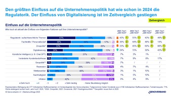 55 % der Volks- und Raiffeisenbanken bis 2030 mit altersbedingt ausscheidenden Vorständen – jede Fünfte ohne Nachfolge
