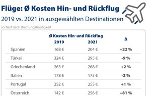 CHECK24 GmbH: Mit dem Flieger in den Sommerurlaub: Nachfrage und Preise ziehen an