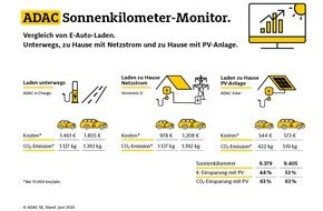 ADAC SE: Kosten, Kilometer, Emissionen: Neuer ADAC Monitor schafft Transparenz beim Laden von Elektroautos