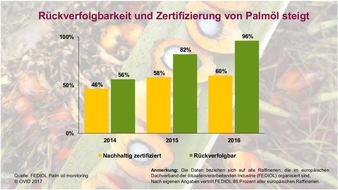 OVID, Verband der ölsaatenverarbeitenden Industrie in Deutschland e.V.: Neuer OVID-Brief: Palmöl kann auch nachhaltig