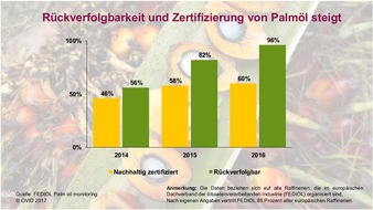 OVID Verband der ölsaatenverarbeitenden Industrie in Deutschland e. V.: Neuer OVID-Brief: Palmöl kann auch nachhaltig